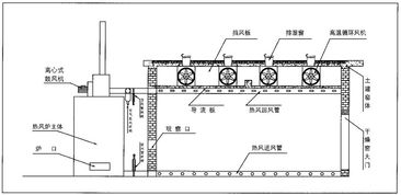 再通过管道,送入窑内,由窑内的循环风机不断的循环对窑内的木材均匀加